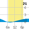 Tide chart for Pensacola Beach, Florida on 2024/03/21