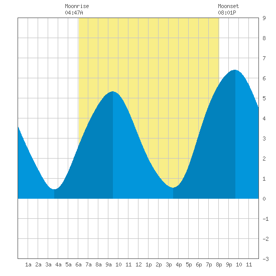 Tide Chart for 2021/08/7