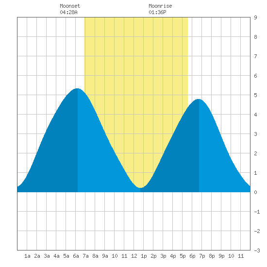 Tide Chart for 2022/02/12