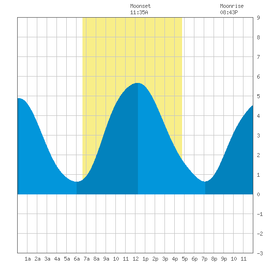 Tide Chart for 2022/11/13