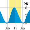 Tide chart for Fishing Creek entrance, Delaware Bay, New Jersey on 2022/12/26