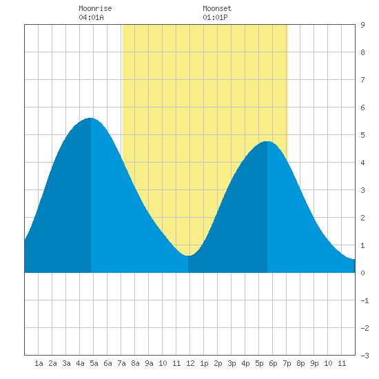 Tide Chart for 2023/03/16