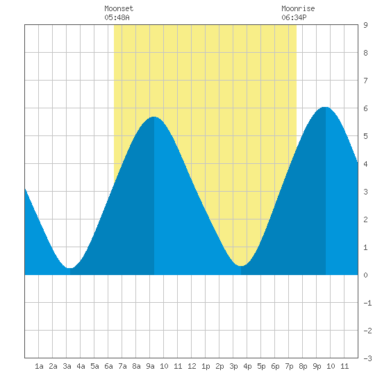 Tide chart for Fishing Creek entrance on 2025/04/11