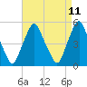 Tide chart for Fishing Creek entrance, New Jersey on 2025/04/11
