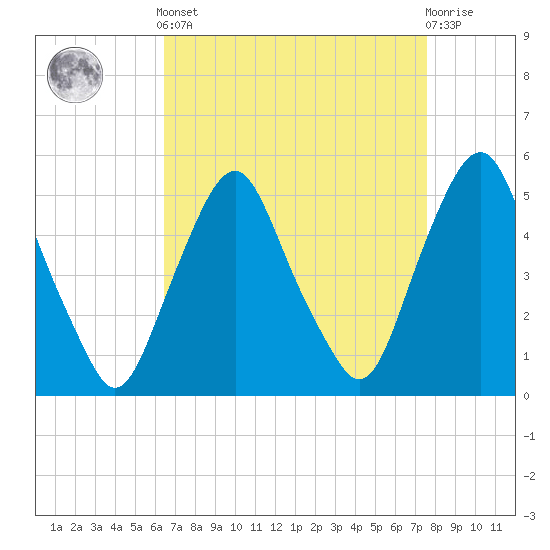 Tide chart for Fishing Creek entrance on 2025/04/12