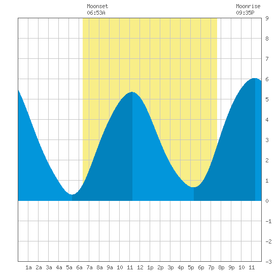 Tide chart for Fishing Creek entrance on 2025/04/14
