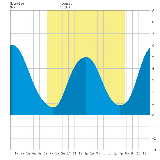 Tide chart for Fishing Creek entrance on 2025/04/17