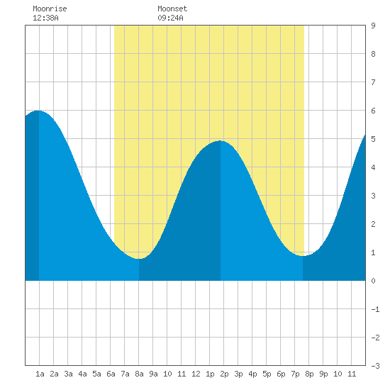 Tide chart for Fishing Creek entrance on 2025/04/18