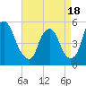 Tide chart for Fishing Creek entrance, New Jersey on 2025/04/18