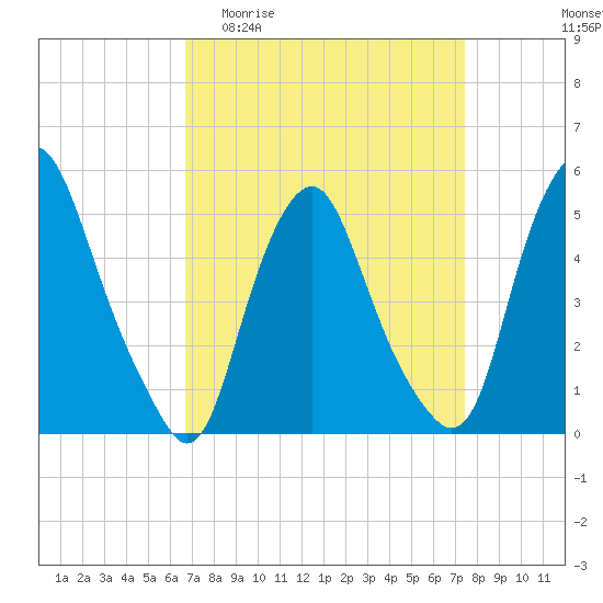 Tide chart for Fishing Creek entrance on 2025/04/01