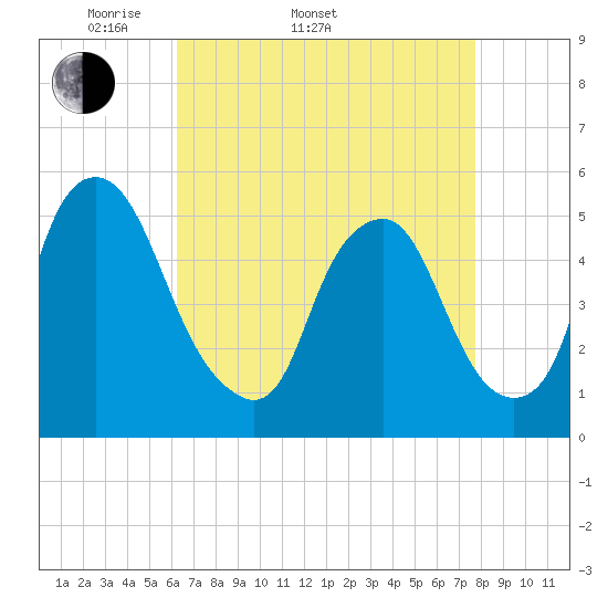 Tide chart for Fishing Creek entrance on 2025/04/20