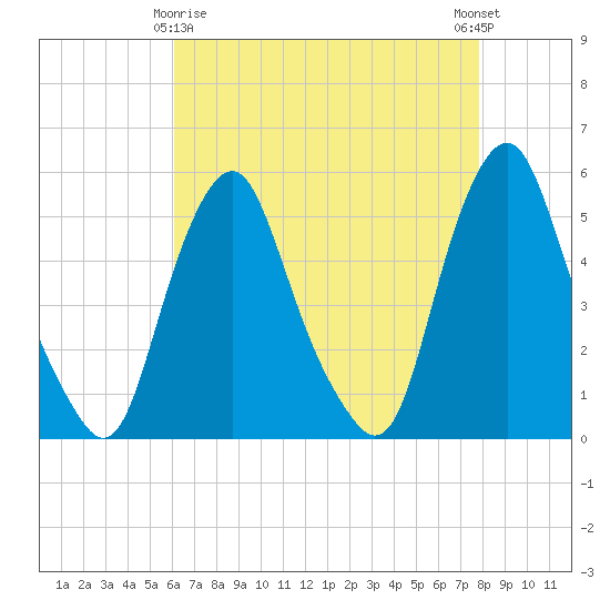 Tide chart for Fishing Creek entrance on 2025/04/26