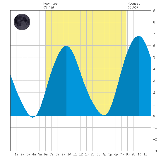Tide chart for Fishing Creek entrance on 2025/04/27