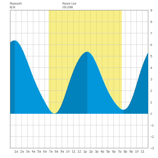 Tide chart for Fishing Creek entrance on 2025/04/02