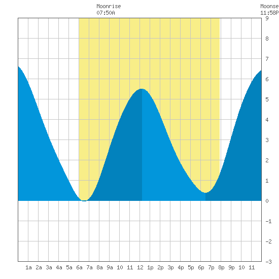 Tide chart for Fishing Creek entrance on 2025/04/30