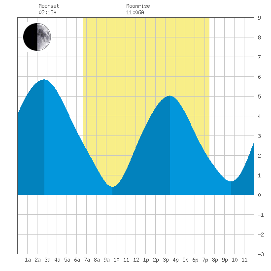 Tide chart for Fishing Creek entrance on 2025/04/04
