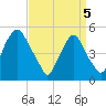 Tide chart for Fishing Creek entrance, New Jersey on 2025/04/5