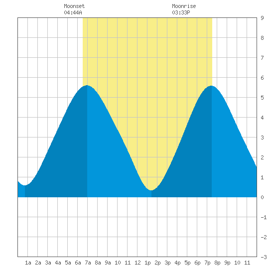 Tide chart for Fishing Creek entrance on 2025/04/08