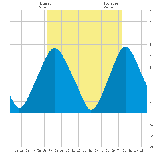 Tide chart for Fishing Creek entrance on 2025/04/09