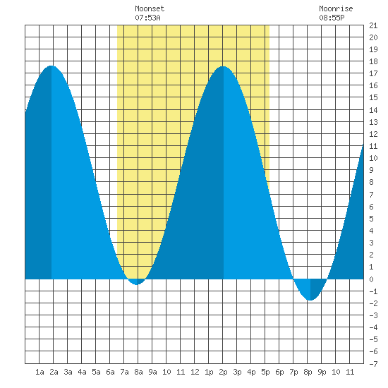 Tide Chart for 2021/03/1