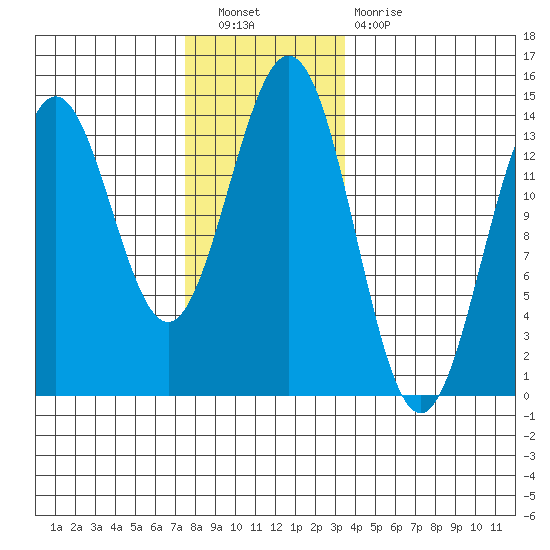 Tide Chart for 2021/11/20