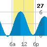 Tide chart for Five Fathom Creek entrance, Bulls Bay, South Carolina on 2022/11/27