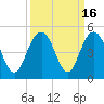 Tide chart for Five Fathom Creek entrance, Bulls Bay, South Carolina on 2023/09/16