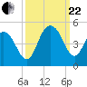 Tide chart for Five Fathom Creek entrance, Bulls Bay, South Carolina on 2023/09/22