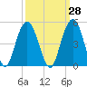 Tide chart for Five Fathom Creek entrance, Bulls Bay, South Carolina on 2023/09/28