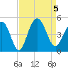 Tide chart for Five Fathom Creek entrance, Bulls Bay, South Carolina on 2023/09/5