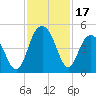 Tide chart for Five Fathom Creek entrance, Bulls Bay, South Carolina on 2023/11/17