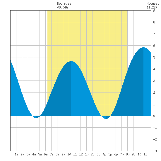 Tide chart for Five Fathom Creek entrance on 2024/05/10