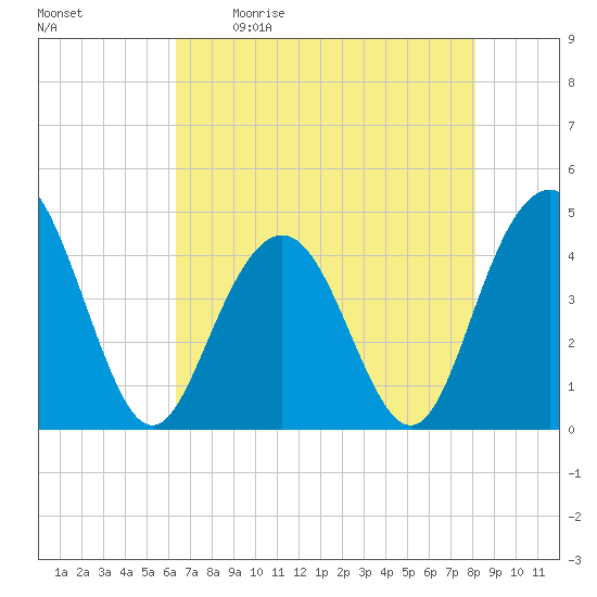 Tide chart for Five Fathom Creek entrance on 2024/05/11