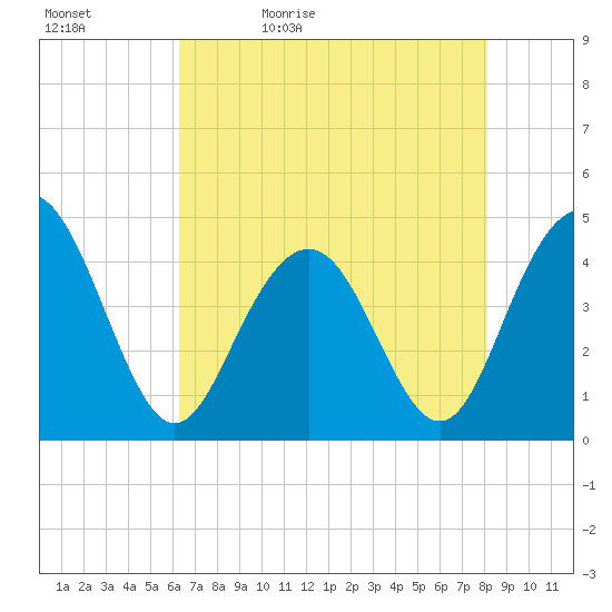 Tide chart for Five Fathom Creek entrance on 2024/05/12