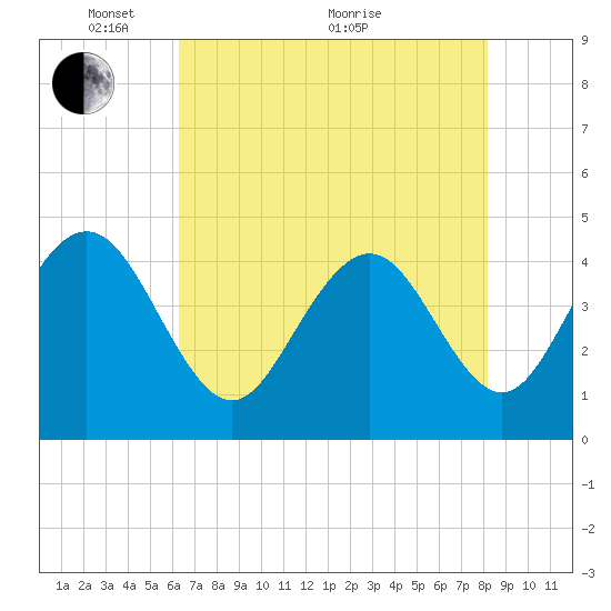 Tide chart for Five Fathom Creek entrance on 2024/05/15