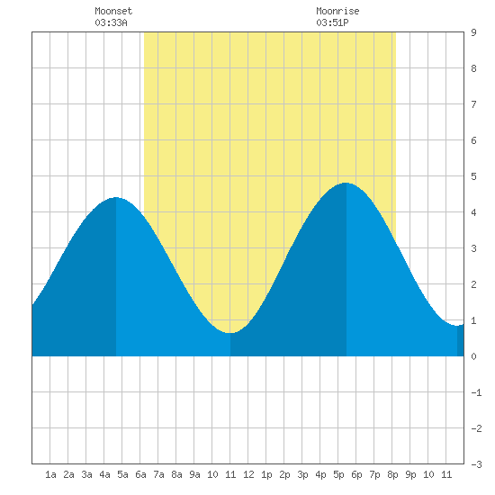 Tide chart for Five Fathom Creek entrance on 2024/05/18