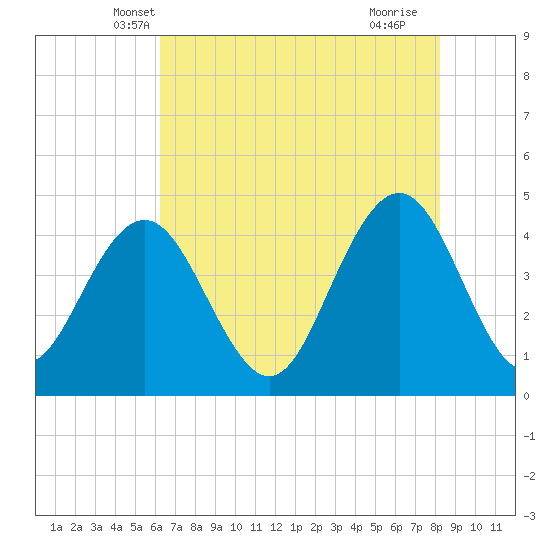 Tide chart for Five Fathom Creek entrance on 2024/05/19