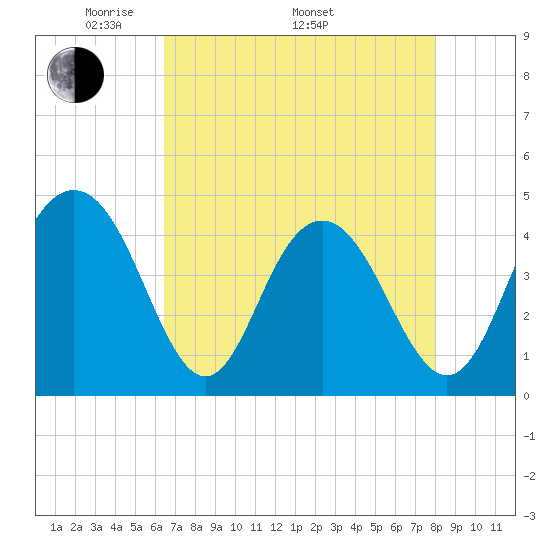 Tide chart for Five Fathom Creek entrance on 2024/05/01