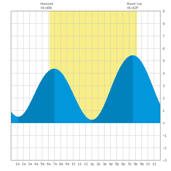 Tide chart for Five Fathom Creek entrance on 2024/05/21