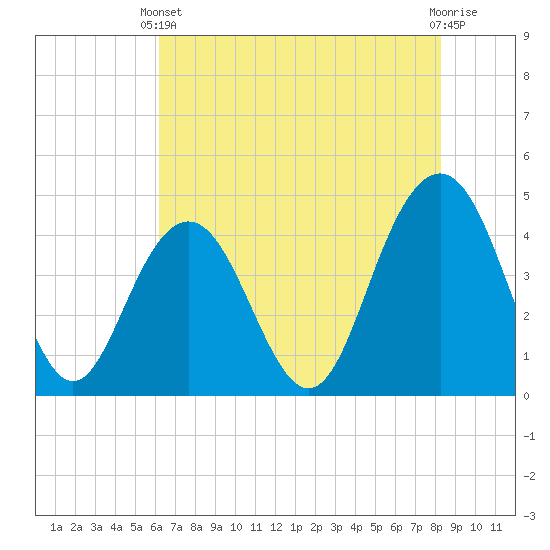 Tide chart for Five Fathom Creek entrance on 2024/05/22