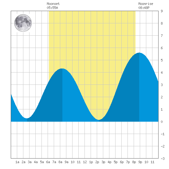 Tide chart for Five Fathom Creek entrance on 2024/05/23