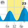 Tide chart for Five Fathom Creek entrance, Bulls Bay, South Carolina on 2024/05/23