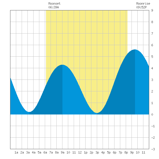 Tide chart for Five Fathom Creek entrance on 2024/05/24