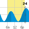 Tide chart for Five Fathom Creek entrance, Bulls Bay, South Carolina on 2024/05/24