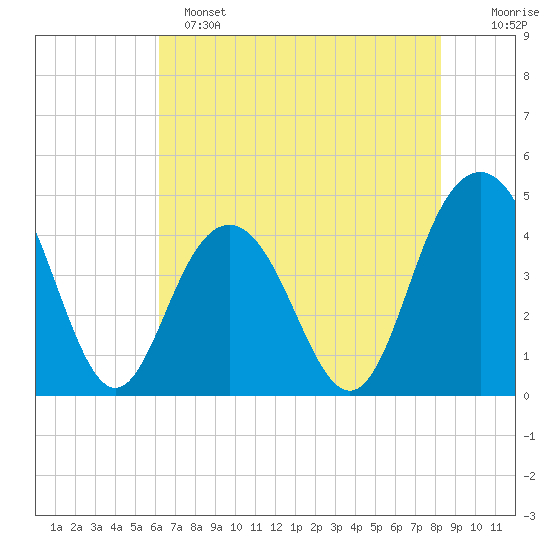 Tide chart for Five Fathom Creek entrance on 2024/05/25