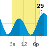Tide chart for Five Fathom Creek entrance, South Carolina on 2024/05/25