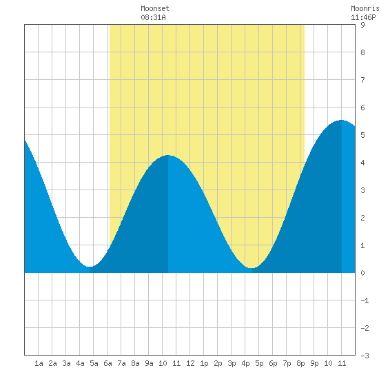 Tide chart for Five Fathom Creek entrance on 2024/05/26