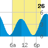 Tide chart for Five Fathom Creek entrance, Bulls Bay, South Carolina on 2024/05/26