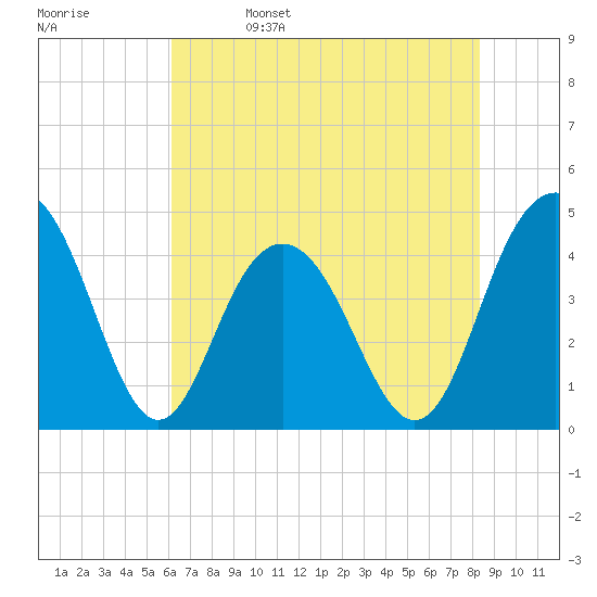 Tide chart for Five Fathom Creek entrance on 2024/05/27