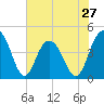 Tide chart for Five Fathom Creek entrance, Bulls Bay, South Carolina on 2024/05/27